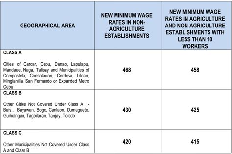 dole cebu|DOLE: P33 daily minimum wage hike awaits Central Visayas .